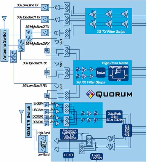 GSM/GPRS/EDGE四頻段單芯片RF收發器