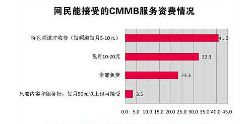 說3道4：是生是死 當CMMB遇上了CA認證 