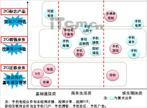 聯通九項重點業務曝光