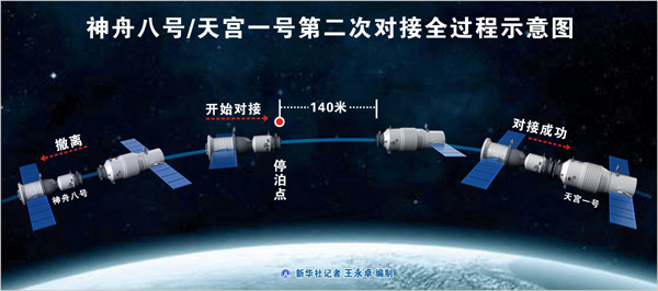 圖表：神舟八號/天宮一號第二次對接全過程