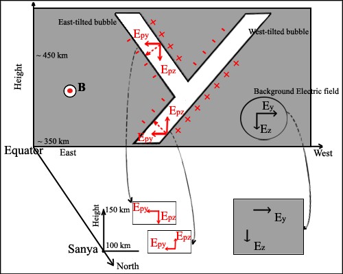 圖2：赤道等離子體泡分裂產生的極化電場map到低緯E區、谷區影響示意圖
