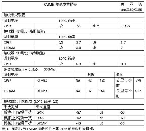 CMMB單芯片方案引領移動電視接收芯片設計