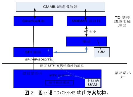 CMMB單芯片方案引領移動電視接收芯片設計