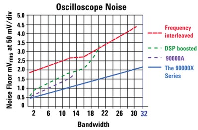 不同示波器技術對應的本底噪聲