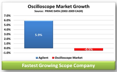 安捷倫科技比示波器市場平均增長率快6個百分點