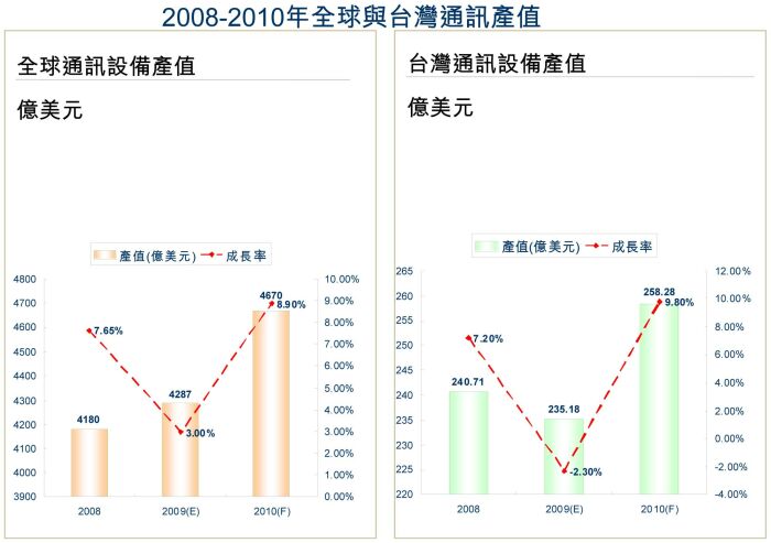 表1：2008-2010年全球和臺灣地區通信設備產值