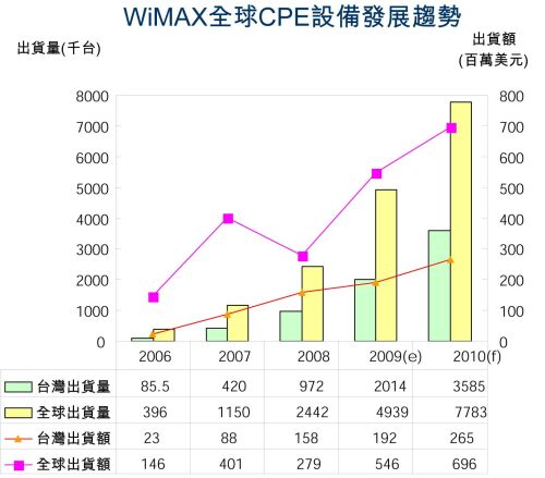 表3：2006-2010年WiMAX全球CPE設備發展趨勢