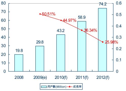 表4：2008-2012年全球IPTV用戶數預測