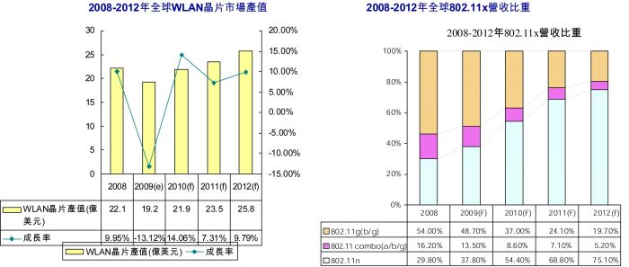 表2：2008-2012年全球802.11x營收比重