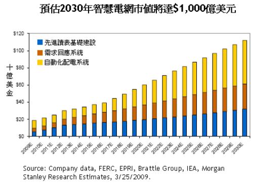 表6：2030年智能電網市值將達到1000億美元