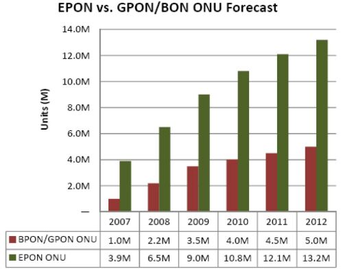 表5：2007-2012年EPON與GPON ONU設備產量預測