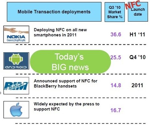 近距離無線通信技術NFC的過去與未來