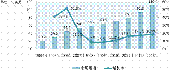 網舟咨詢：全球RFID市場規(guī)模預測與產業(yè)發(fā)展概況分析