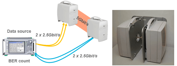 圖5, 5Gbit/s 大容量微波系統演示