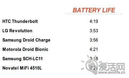 4G網速實測表明現有LTE網絡質量堪憂