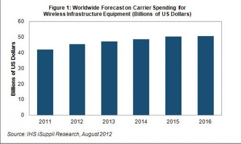 無線基礎(chǔ)設(shè)備支出今年將超過450億美元