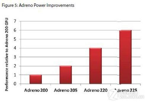 Adreno225比第一代Adreno200性能提高了6倍