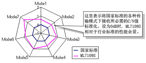 相對于國家標準的AWCN C/N性能余量