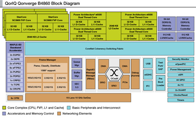 飛思卡爾QorIQ Qonverge帶來基站一體化設計