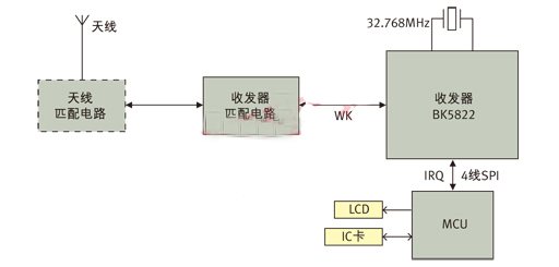 圖3： 應(yīng)用BK5822實(shí)現(xiàn)的ETC OBU系統(tǒng)框圖。