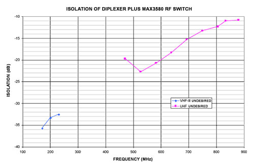 雙工濾波器與MAX3580配合使用時(shí)頻段之間的隔離度