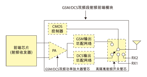 圖1  GSM/DCS雙頻段射頻前端模塊示意圖。