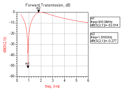 圖5  DCS頻段輸入濾波網絡仿真結果