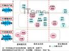 積極備戰WCDMA 聯通九項重點業務曝光