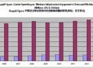 全球無(wú)線基站建步伐放緩 中國(guó)3G一支獨(dú)秀