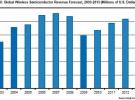 無線半導體市場接連受挫 被打回2003-2004年