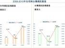 2010年網絡通信市場三大發展方向：802.11n、WiMAX和光接入