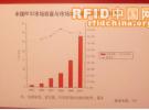 RFID產(chǎn)業(yè)在中國的發(fā)展呈現(xiàn)明顯提速趨勢