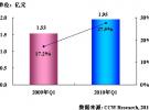 2010年第1季度中國超高頻段RFID市場同比增長27.5％