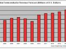 Isuppli∶2011年半導體銷售額僅會溫和增長