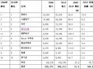 2010全球半導體收入超3000億美元