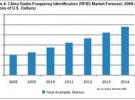 RFID：中國半導體產業的下一個重大應用