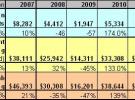 SEMI：2011年晶圓廠設(shè)備支出持續(xù)成長28%