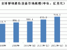 全球通信天線及基站射頻器件市場現(xiàn)狀及未來發(fā)展分析