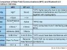 iSuppli：NFC與藍(lán)牙在汽車電子中都有獨(dú)特優(yōu)勢(shì)