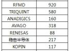 2011年全球及中國手機射頻行業市場將上升