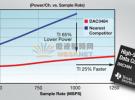 德州儀器1.25GSPS、16位DAC將功耗降65%并提升25%速度