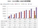 WiFi芯片成長可期 全球營收將于2015年達到61億美金