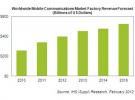 LTE迅猛發(fā)展將推動(dòng)移動(dòng)通信收入今年增長(zhǎng)達(dá)兩位數(shù)