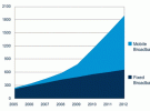 工信部：2011年全球LTE基站數達10萬個