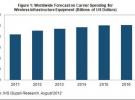 無線基礎設備支出今年將超過450億美元