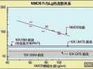 CMOS技術緩解了RF電路在SoC中的集成挑戰(zhàn)