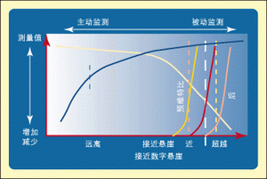 圖2：在BER迅速增大并使收視服務喪失之前，MER和<a href=