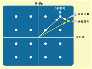 圖3：誤差矢量。