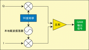 圖4：QAM調(diào)制器。