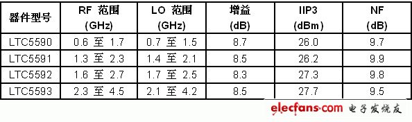 MIMO接收器需要高性能的雙通道無源混頻器（電子工程專輯）